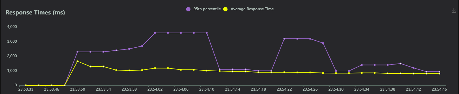 Tempo de Resposta Teste 1