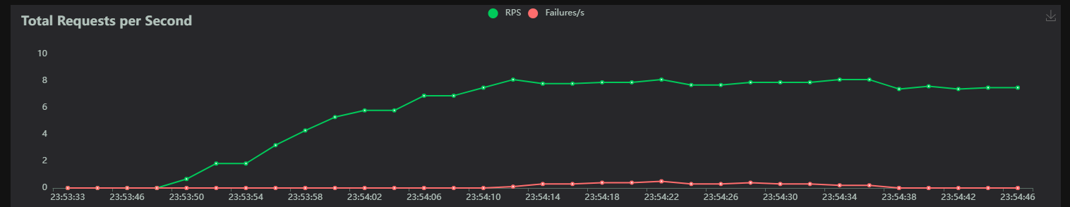 Total de Requisições por Segundo Teste 1