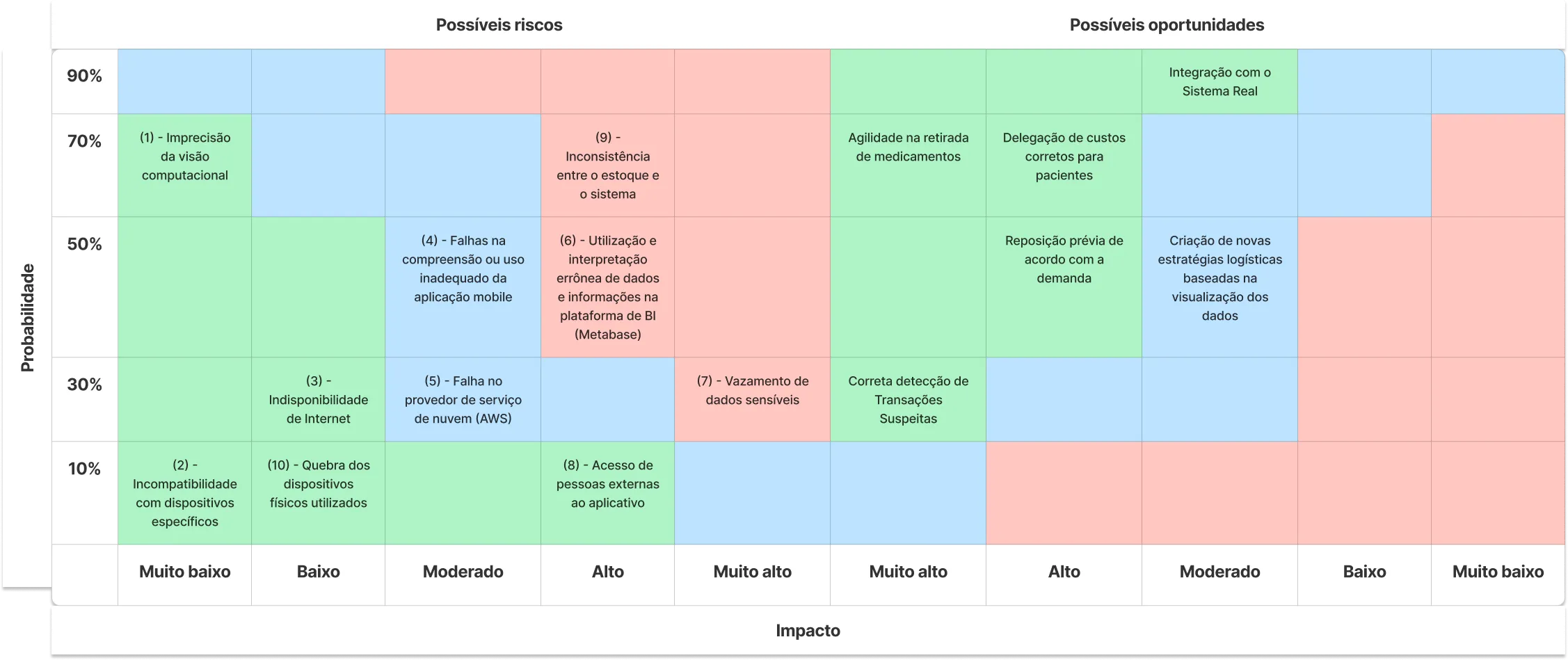 Matriz de Risco