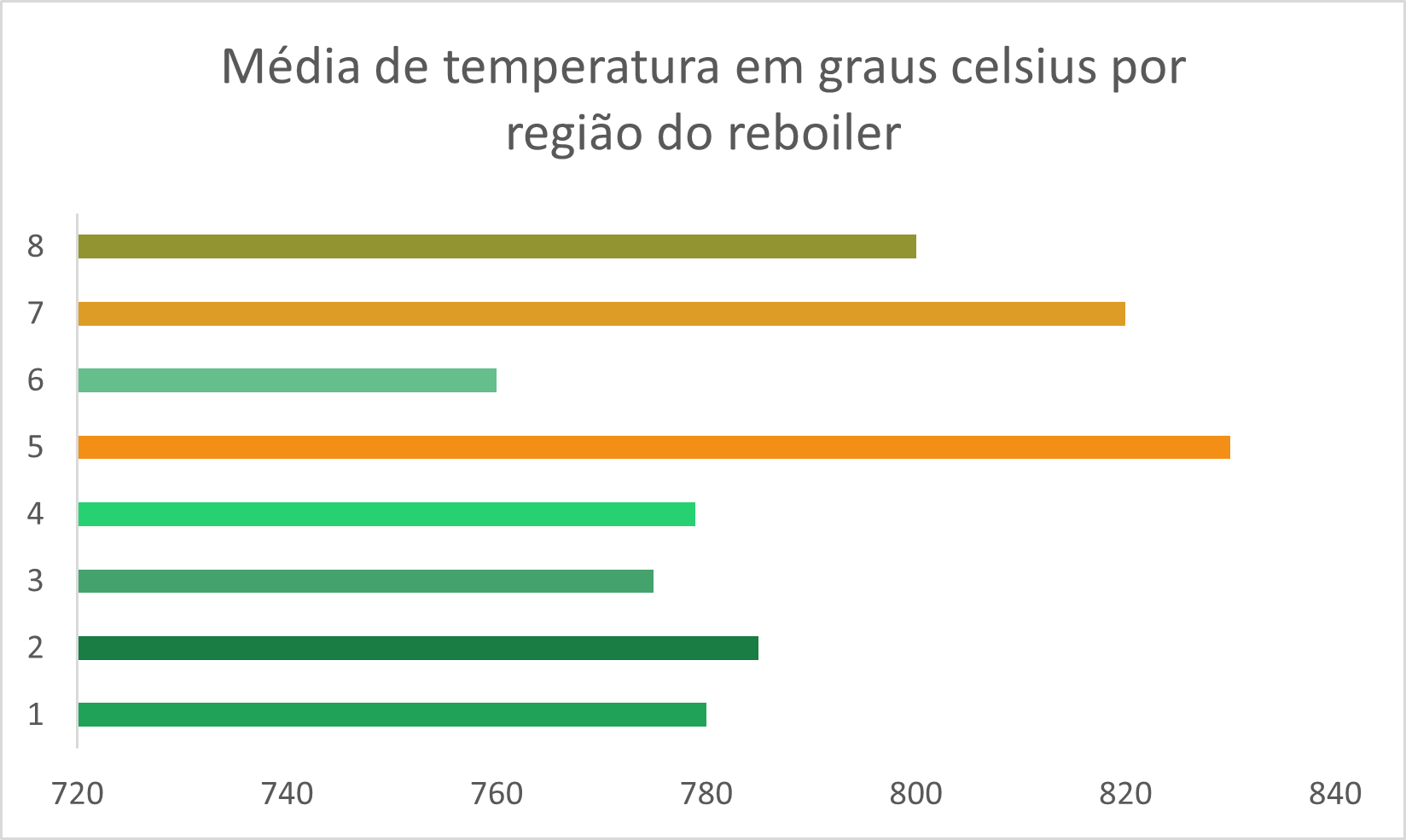 Média da temperatura por setor