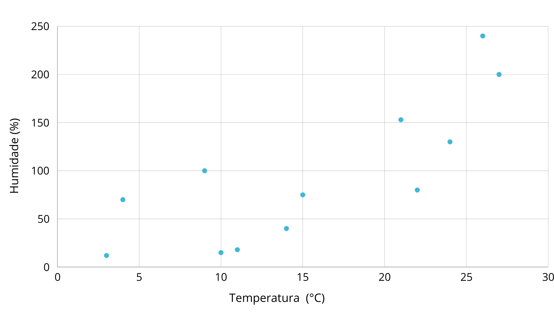 Scatter Plot (Temperartura x Humidade)