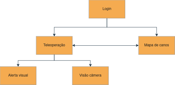 Arquitetura de Informação