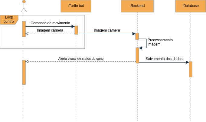 Diagrama de Sequência Rubens Ferreira