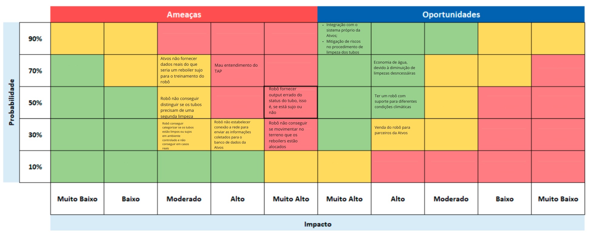 Matriz de Riscos