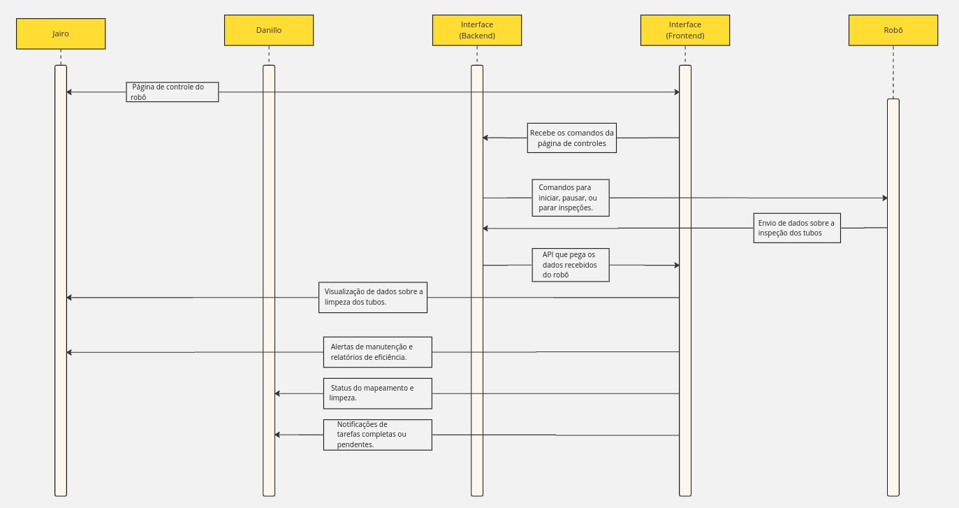 Diagrama de sequência