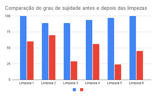 Exemplo de Gráfico de comparação - Barras