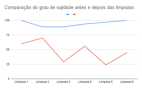 Exemplo de Gráfico de comparação - Linhas