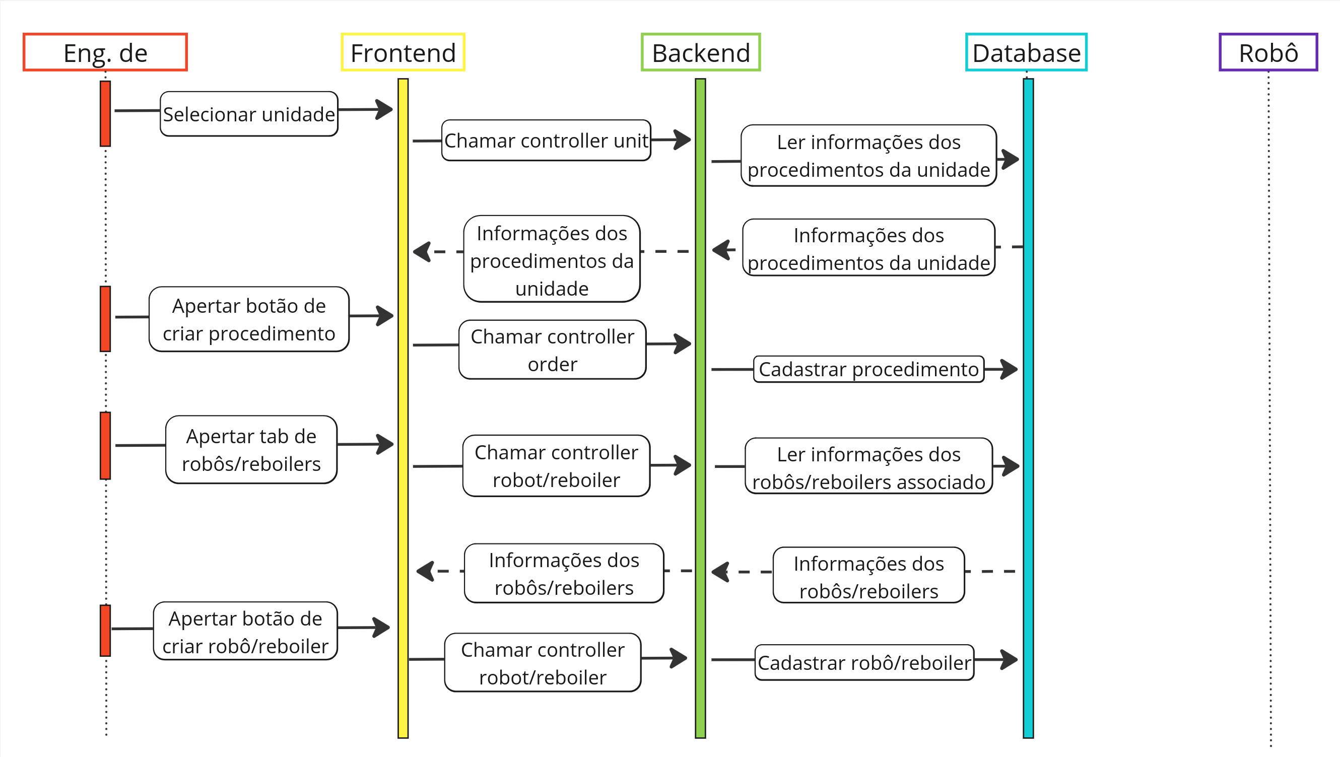 Diagrama de sequência