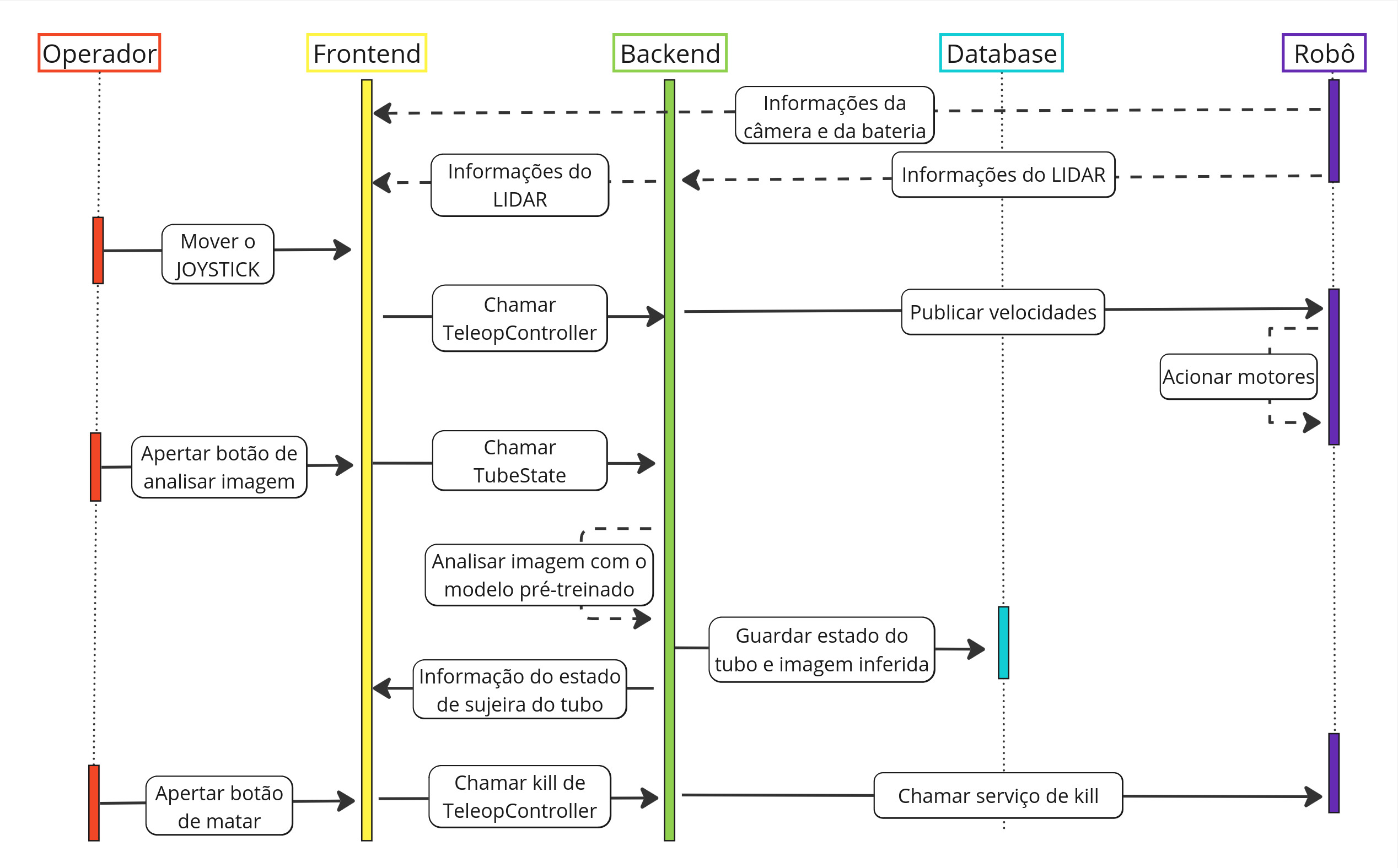 Diagrama de sequência