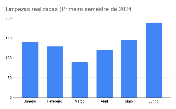 Exemplo gráfico de barras - Limpezas primeiro semestre