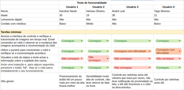 Validações RFs