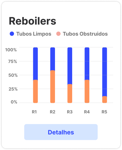 Gráfico de Visualização de Todos os Reboilers