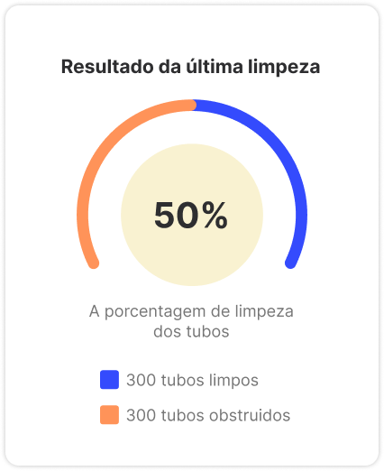 Gráfico da Última Limpeza