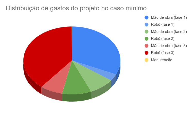 Grafico caso mínimo