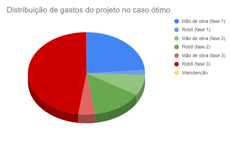 Grafico caso otimo