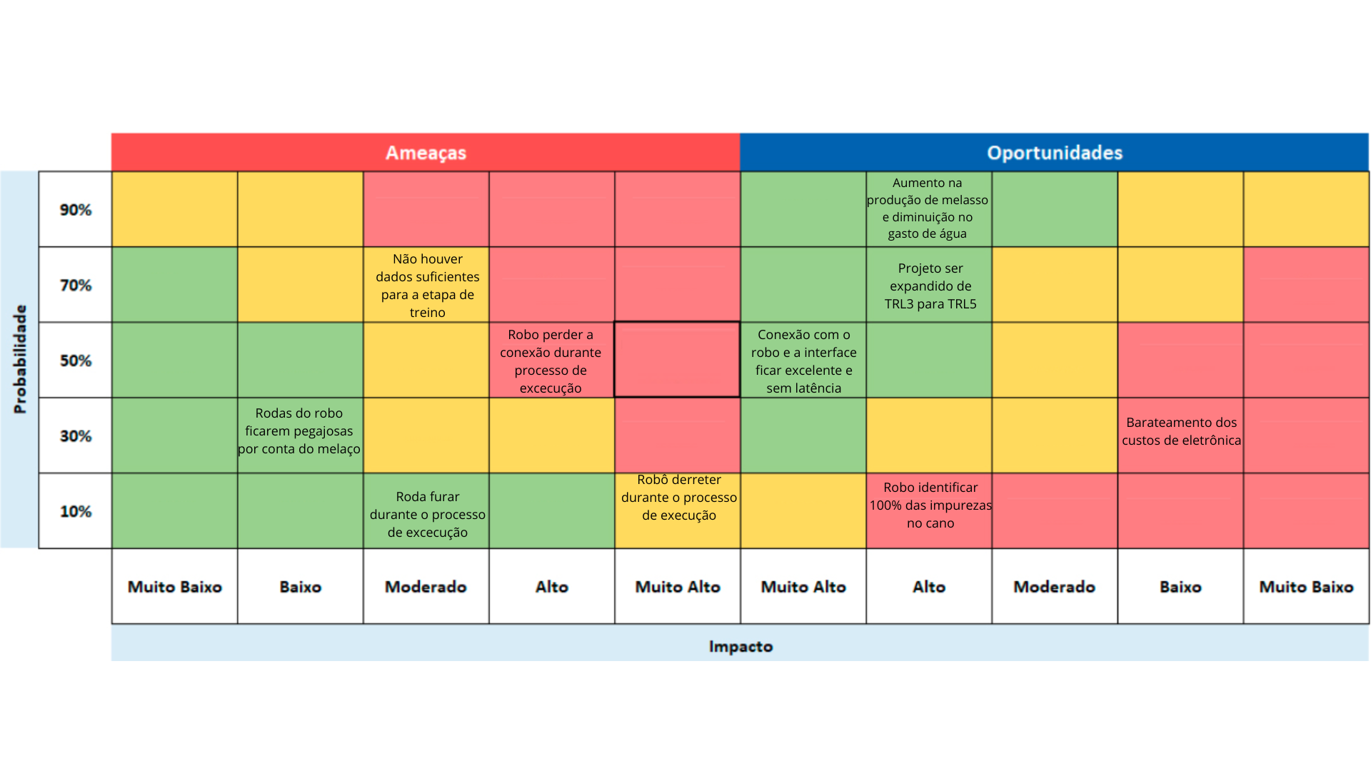 Matriz de Riscos