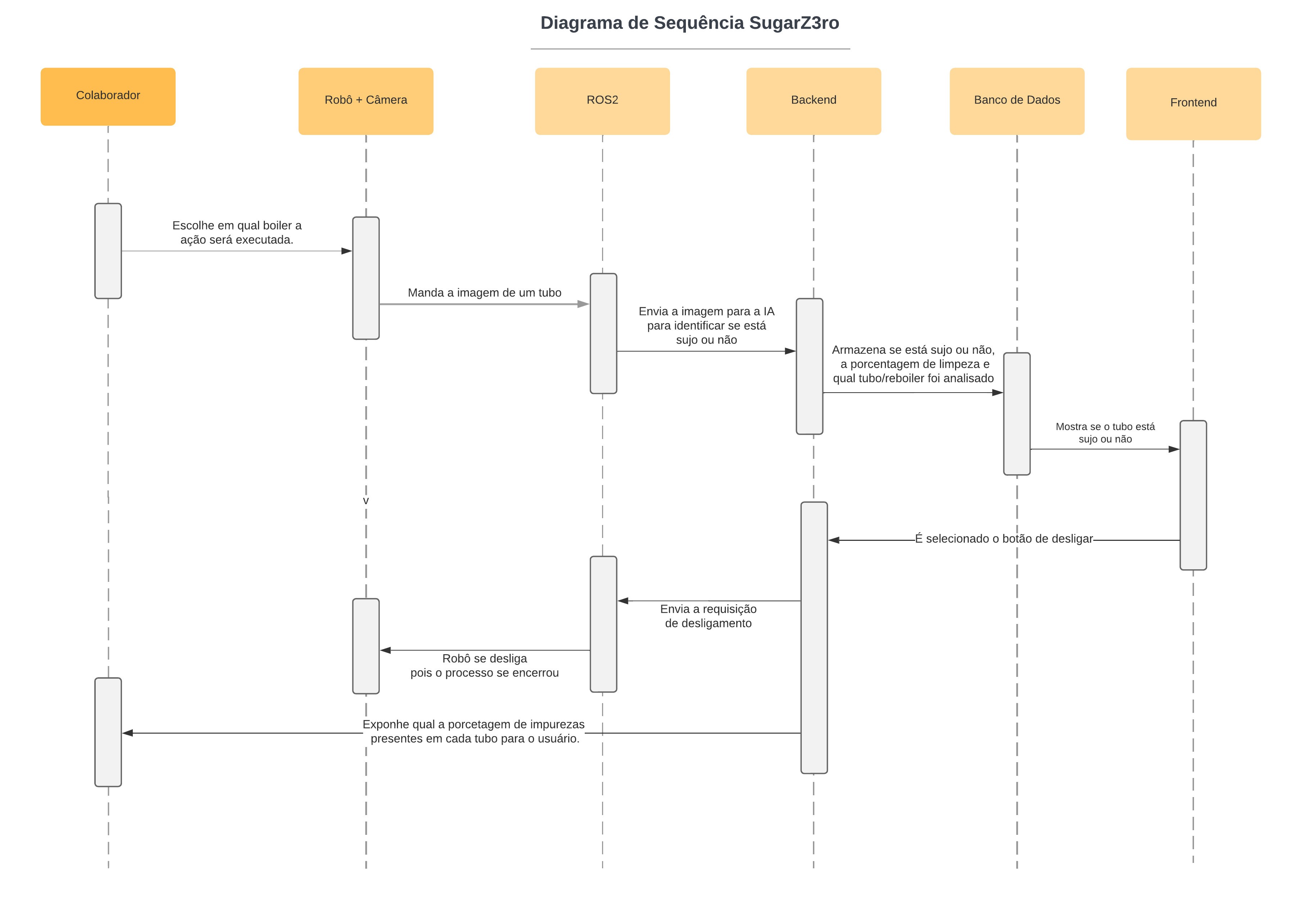 Diagrama de Sequência SugarZ3ro