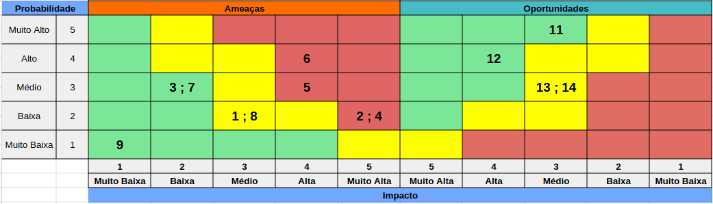 Matriz de Riscos do projeto Artemis