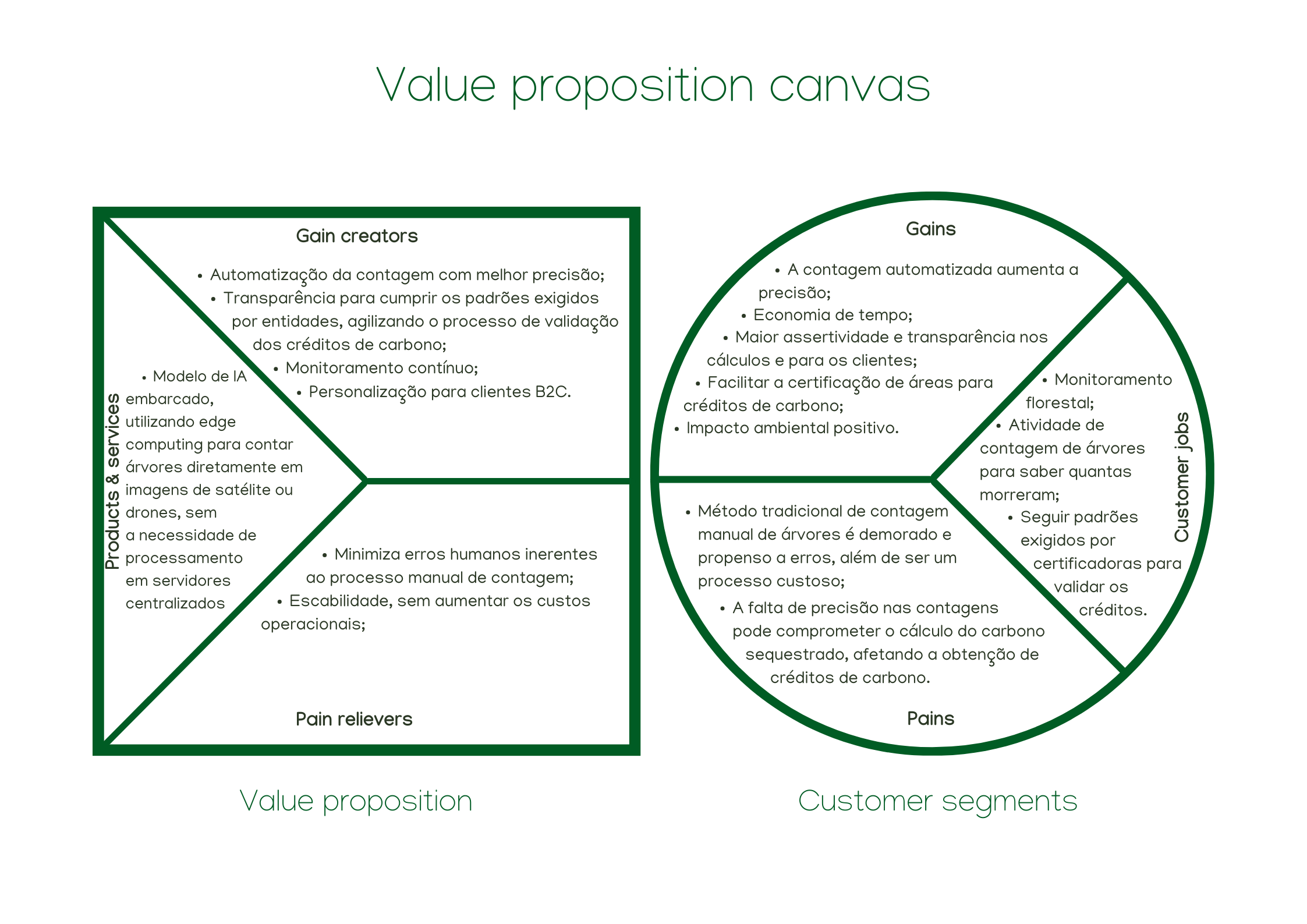 Value Proposition Canvas Exemplo