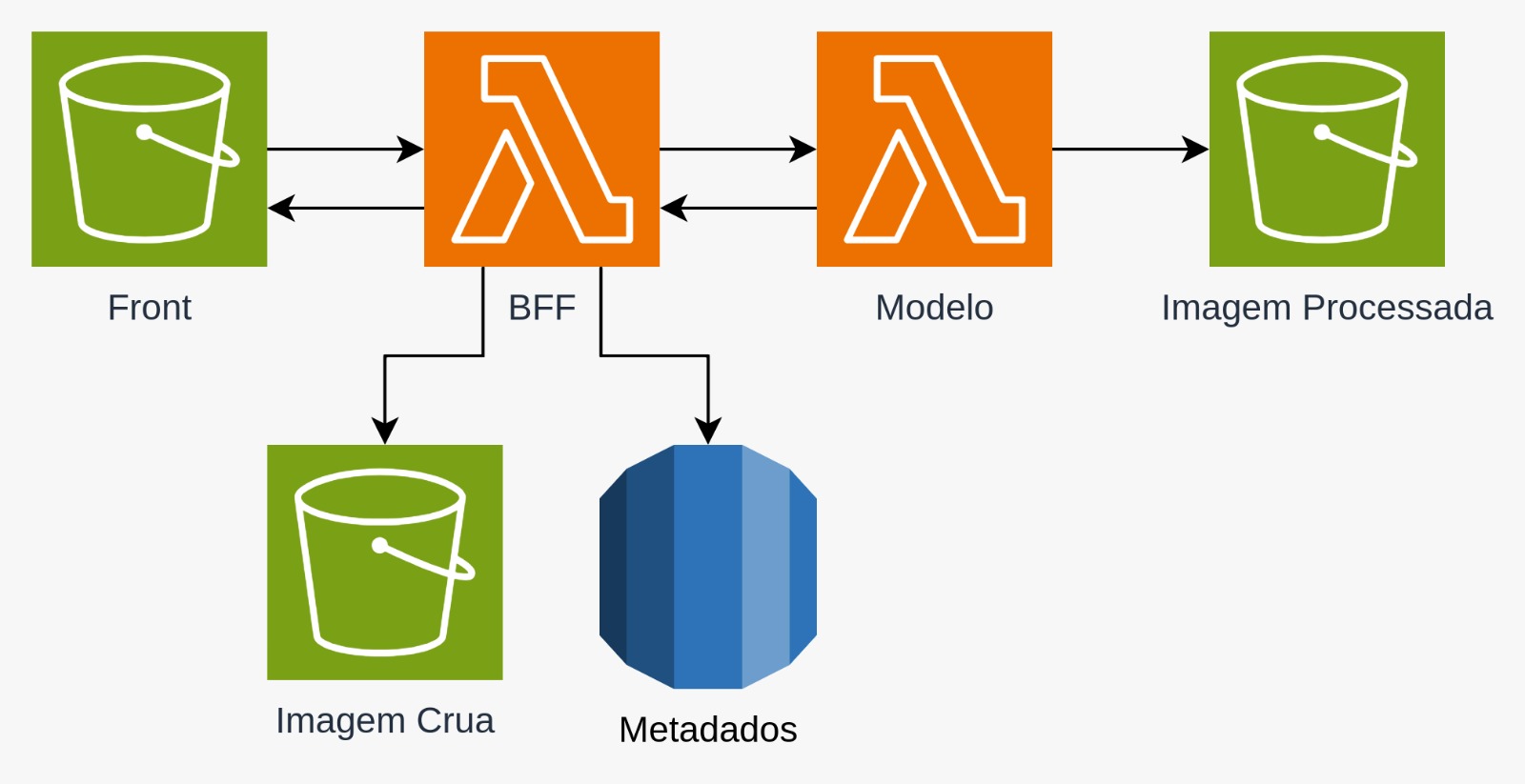 Arquitetura Cloud