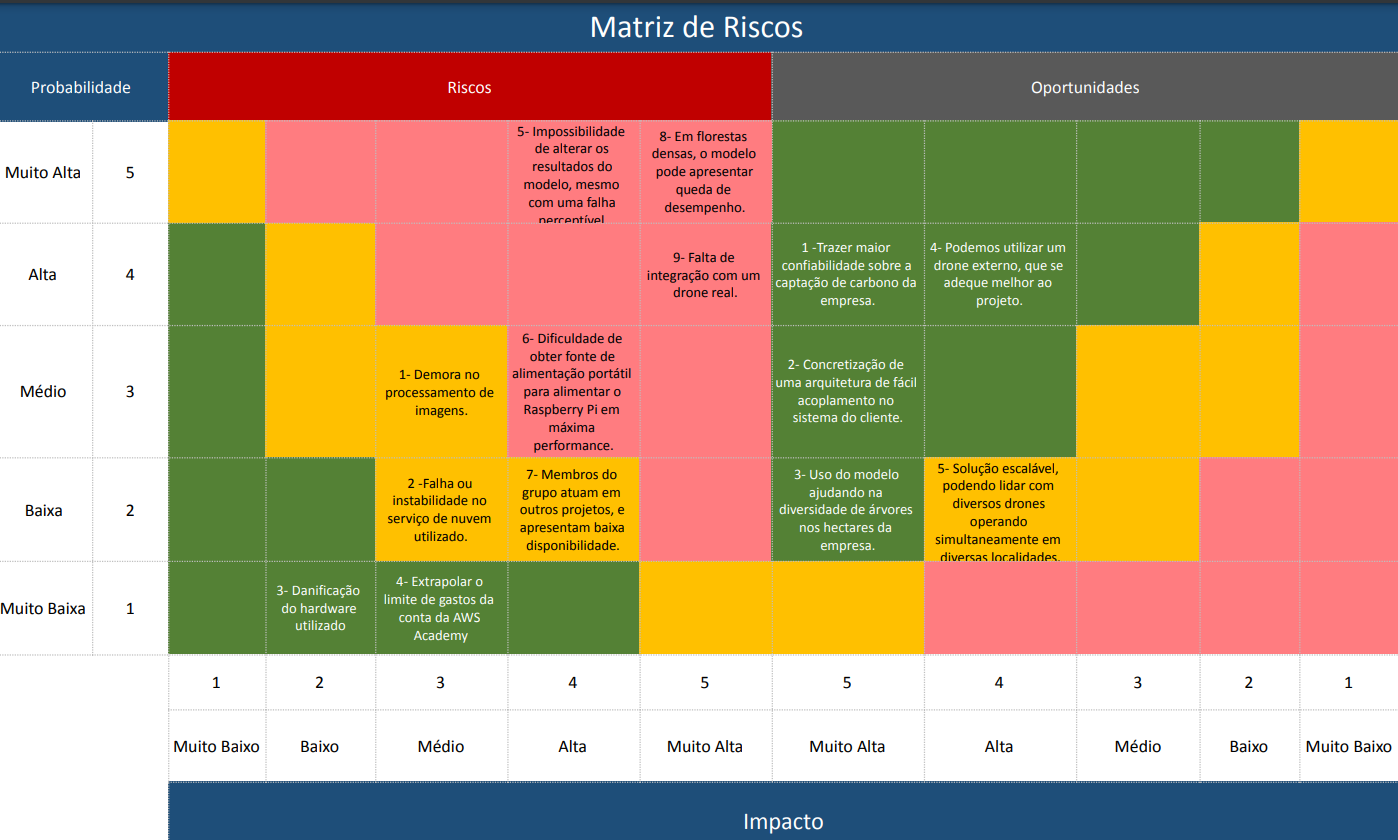 Matriz de Risco