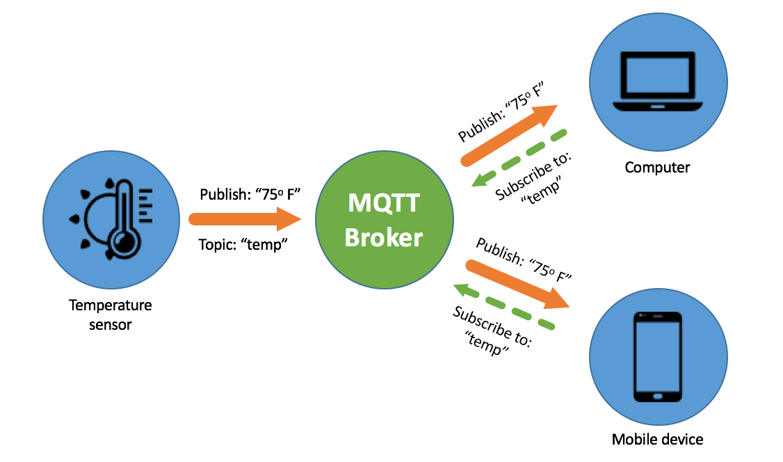 Exemplo de arquitetura MQTT, apresentando os componentes principais