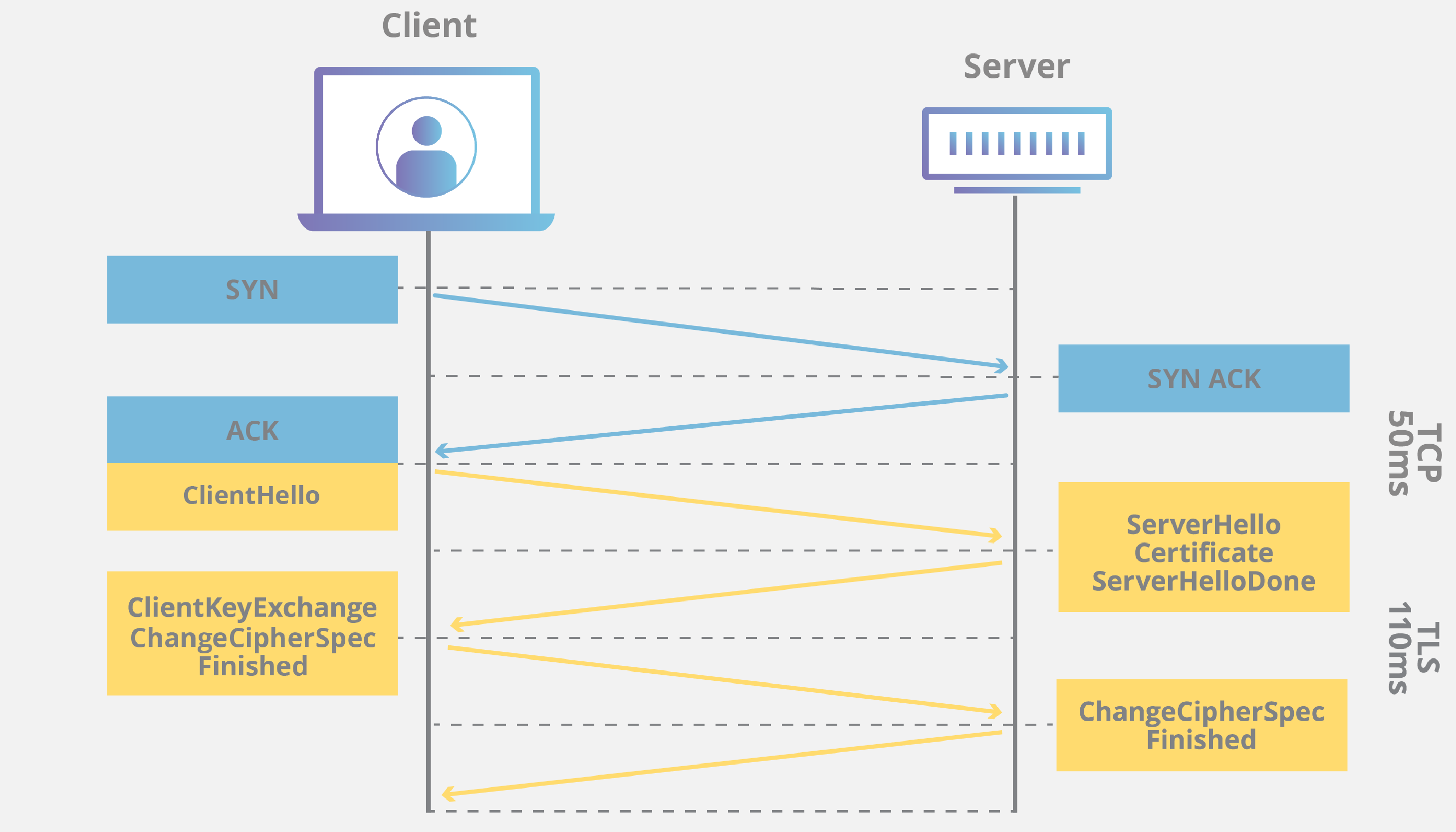 TLS SSL Handshake