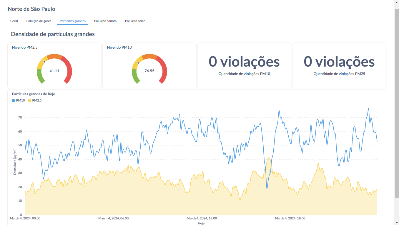 Dashboard sobre a visão geral de densidade de partículas da região norte de São Paulo