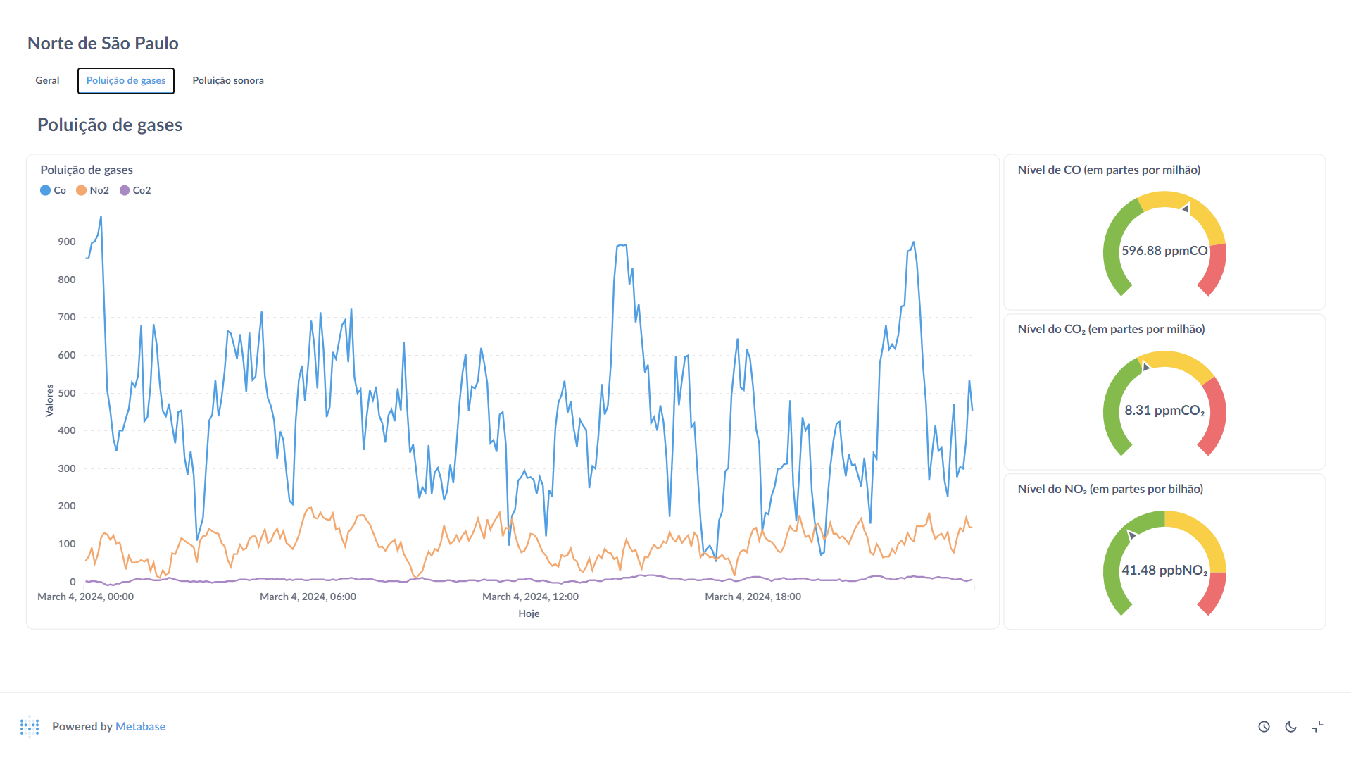 Dashboard sobre a visão geral de poluição de gases da região norte de São Paulo