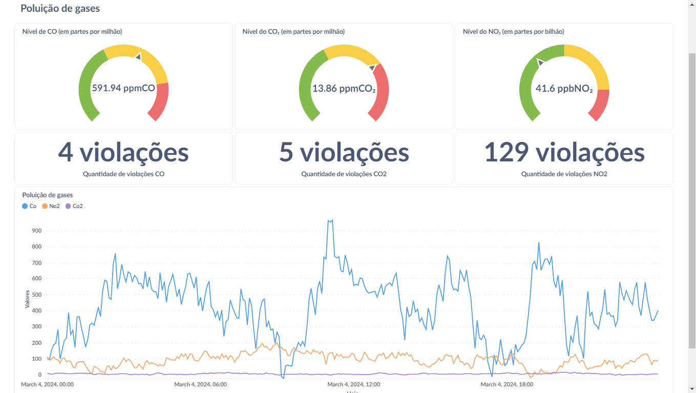 Dashboard sobre a visão geral de poluição de gases da região norte de São Paulo