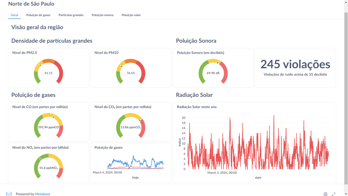 Dashboard sobre a visão geral da região norte de São Paulo