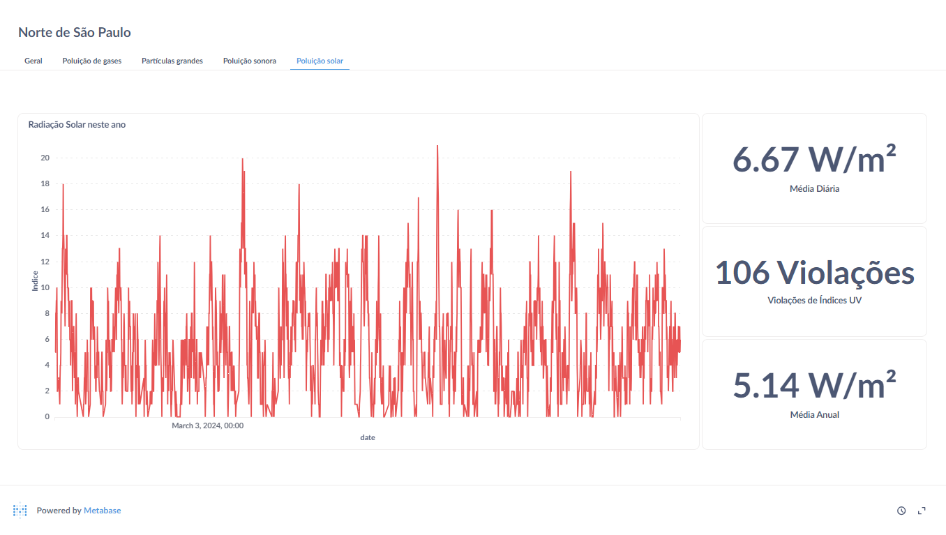 Dashboard sobre a visão geral de poluição solar da região norte de São Paulo