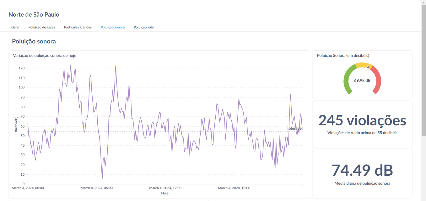 Dashboard sobre a visão geral de poluição sonora da região norte de São Paulo