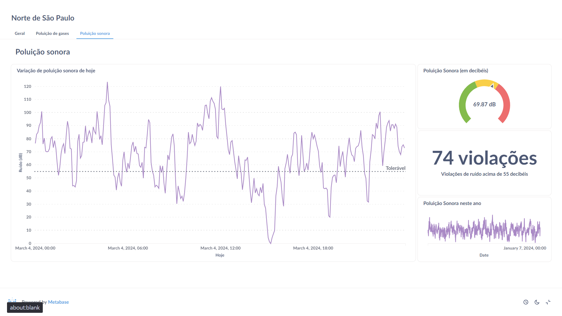Dashboard sobre a visão geral de poluição sonora da região norte de São Paulo