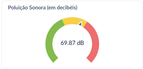 Alarme sobre poluição sonora, mostrando 69 decibéis, representando uma poluição tolerável.