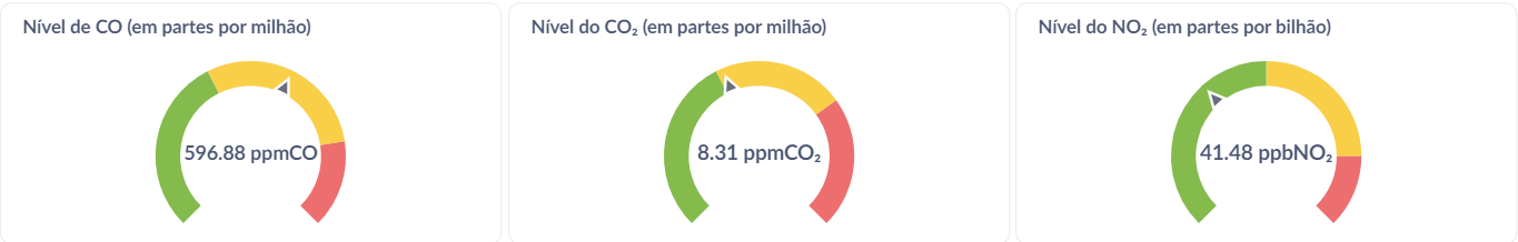 Alarmes sobre poluição dos gases CO, CO2 e NO2 em partes por milhõa, representando poluições, respectivaemente, tolerável, tolerável e aceitável.