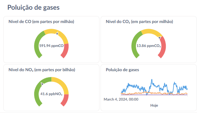 Alarmes sobre poluição de gases e um gráfico de linha com os 3 gases