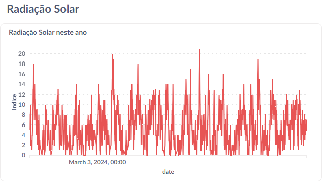 Gráfico de linhas com a variação do índice de radiação solar no ano