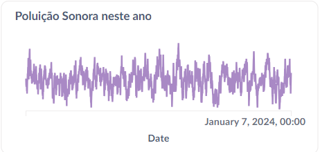 Gráfico de linhas sobre a variação de som no ano