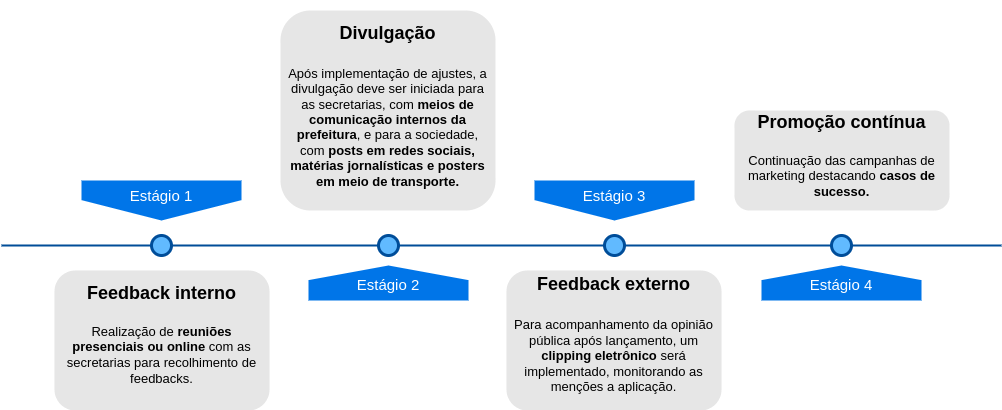 Cronograma do plano de comunicação