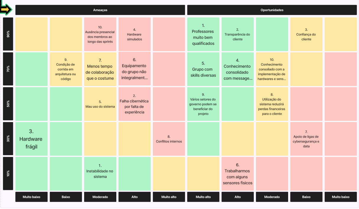 matriz de riscos