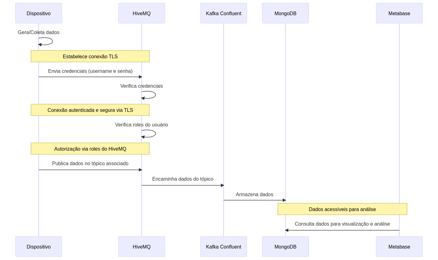 Diagrama de Sequência 4