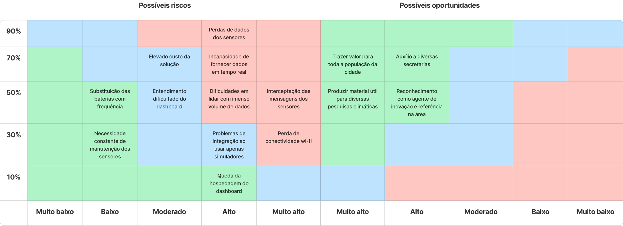 Matriz de riscos