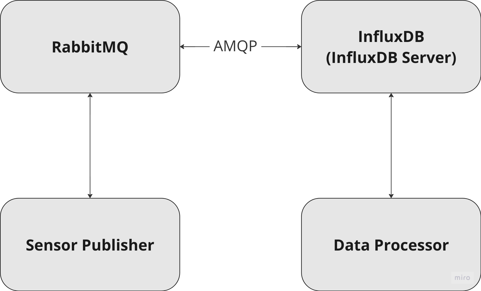 Diagrama UML da comunicação MQTT