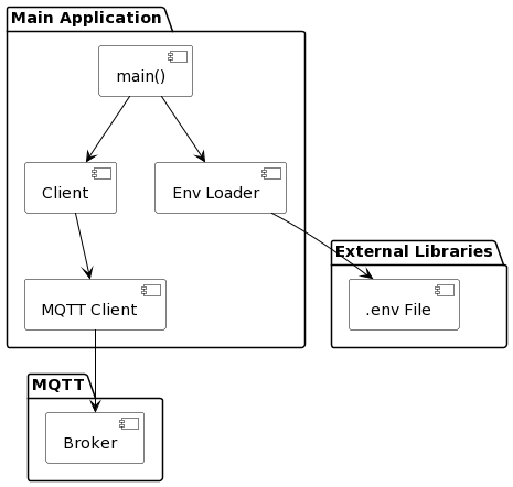 Diagrama UML de implantação da solução