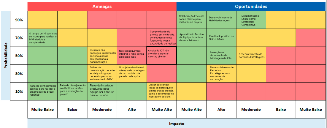 Matriz de Risco