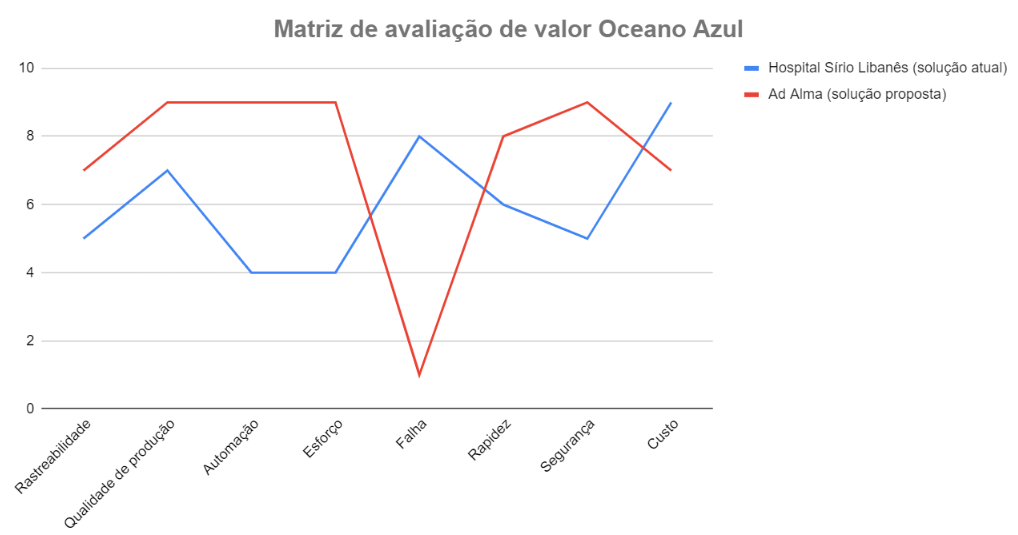 Gráfico Oceano Azul