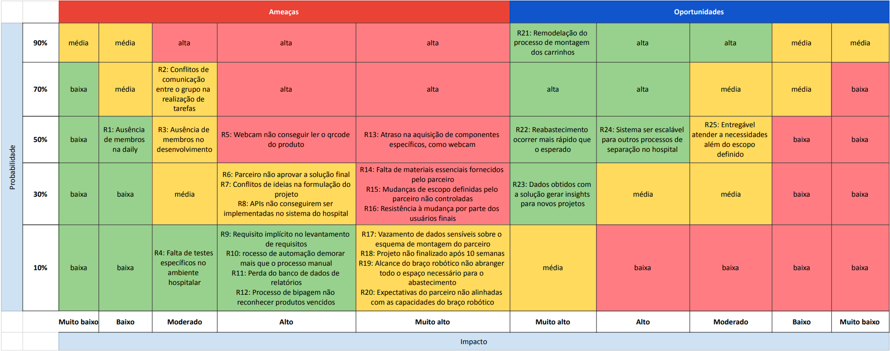 Matriz de risco