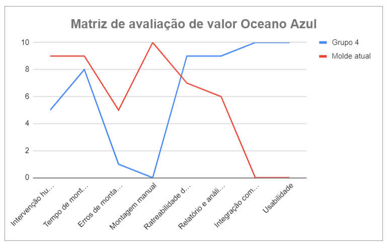 Gráfico Oceano