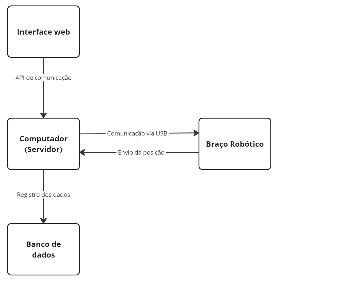 Diagrama de blocos